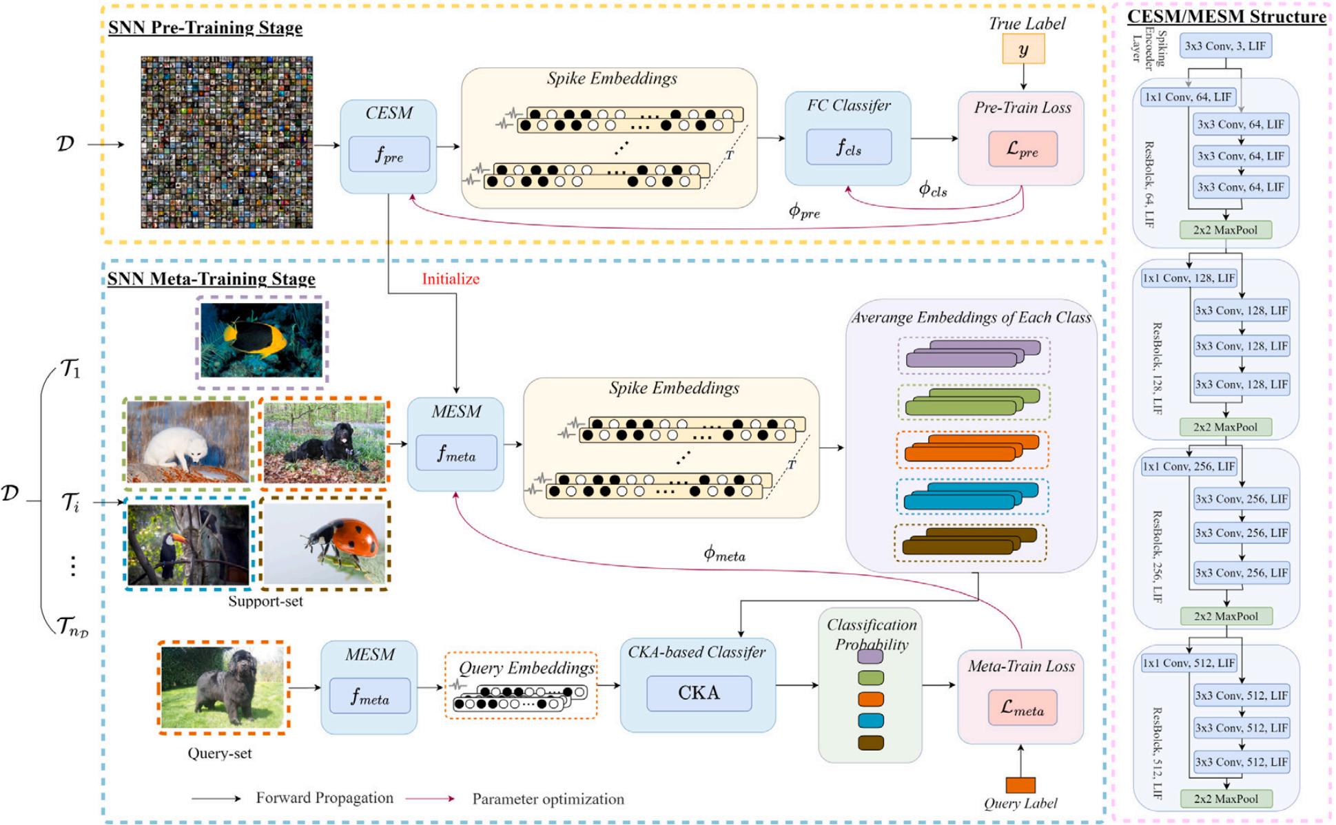 A two-stage spiking meta-learning method for few-shot classification
